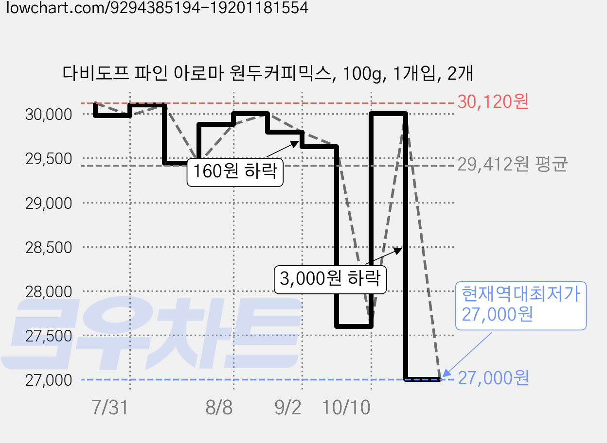 다비도프 파인 아로마 원두커피믹스, 100g, 1개입, 2개 가격 변동 차트, 현재가 27,000원, 역대최저가