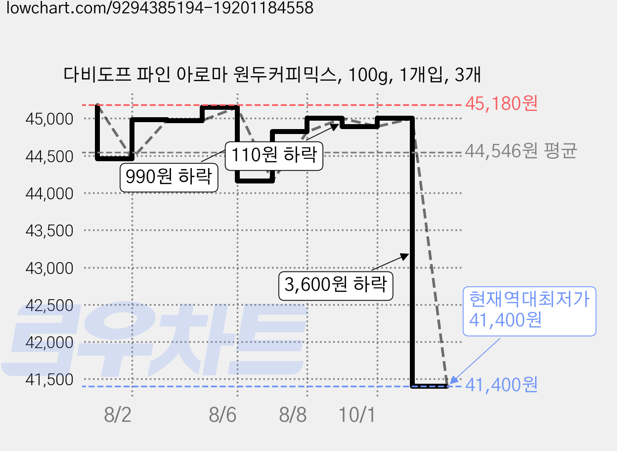다비도프 파인 아로마 원두커피믹스, 100g, 1개입, 3개 가격 변동 차트, 현재가 41,400원, 역대최저가