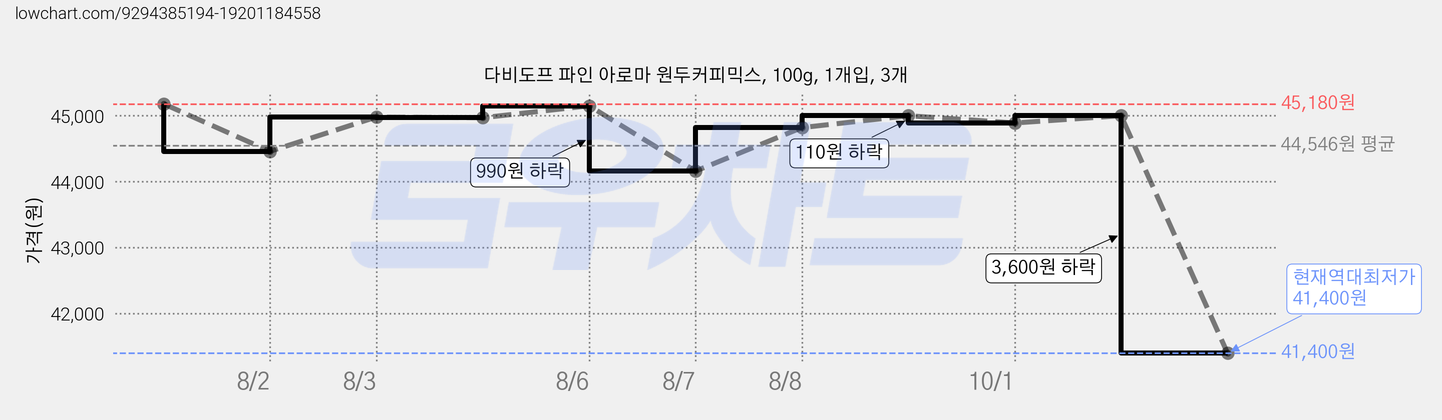 다비도프 파인 아로마 원두커피믹스, 100g, 1개입, 3개 가격 변동 차트, 현재가 41,400원, 역대최저가