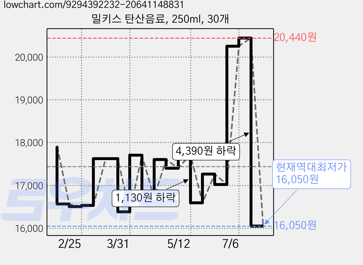 밀키스 탄산음료, 250ml, 30개 가격 변동 차트, 현재가 16,050원, 역대최저가