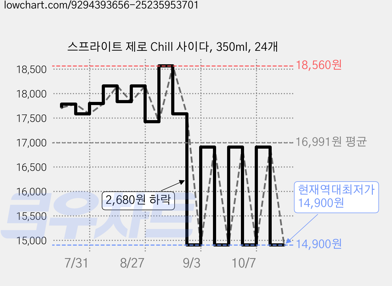 스프라이트 제로 Chill 사이다, 350ml, 24개 가격 변동 차트, 현재가 14,900원, 역대최저가