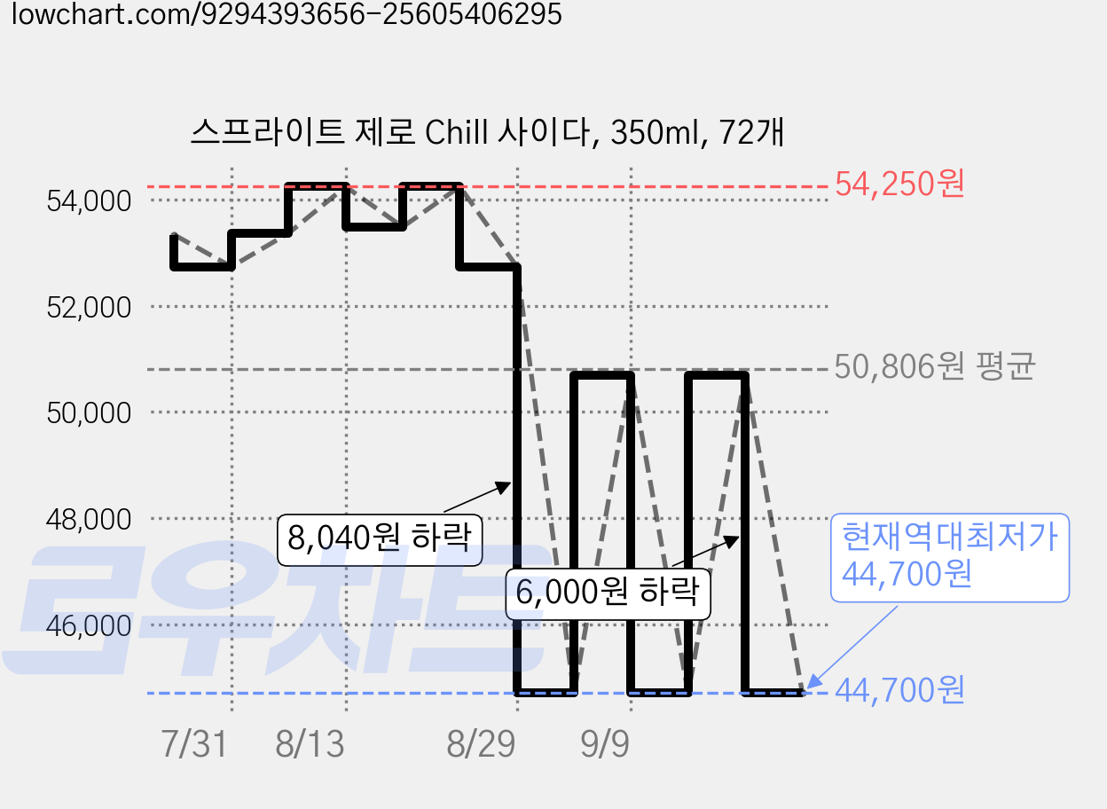 스프라이트 제로 Chill 사이다, 350ml, 72개 가격 변동 차트, 현재가 44,700원, 역대최저가