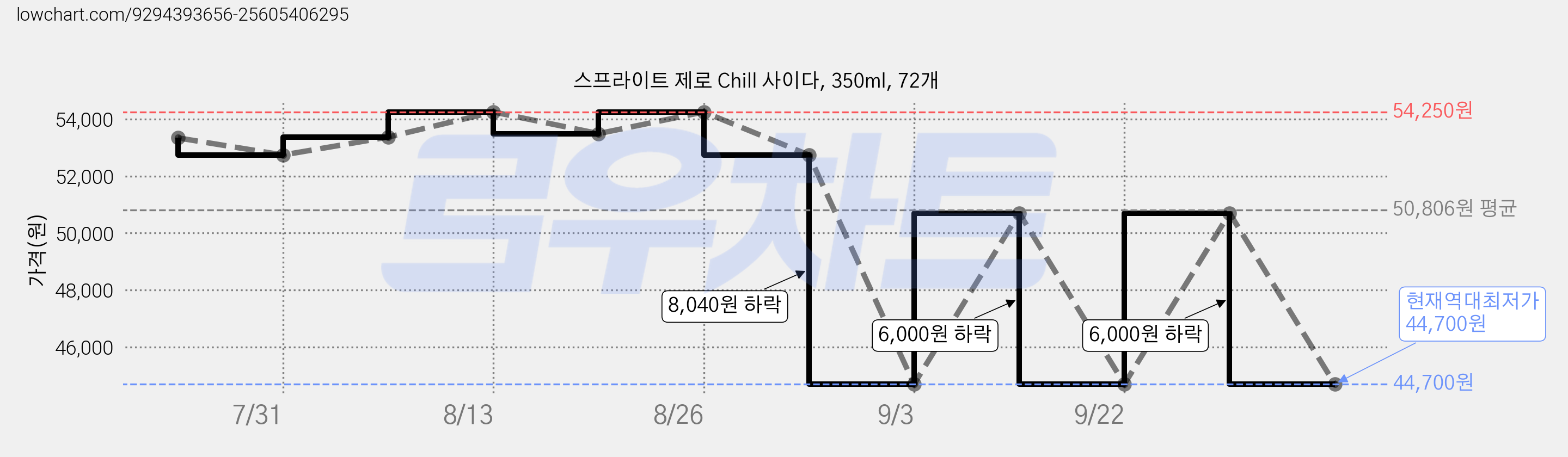 스프라이트 제로 Chill 사이다, 350ml, 72개 가격 변동 차트, 현재가 44,700원, 역대최저가
