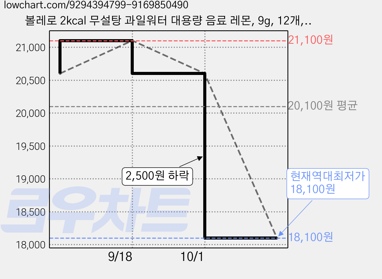 볼레로 2kcal 무설탕 과일워터 대용량 음료 레몬, 9g, 12개, 1개입 가격 변동 차트, 현재가 18,100원, 역대최저가