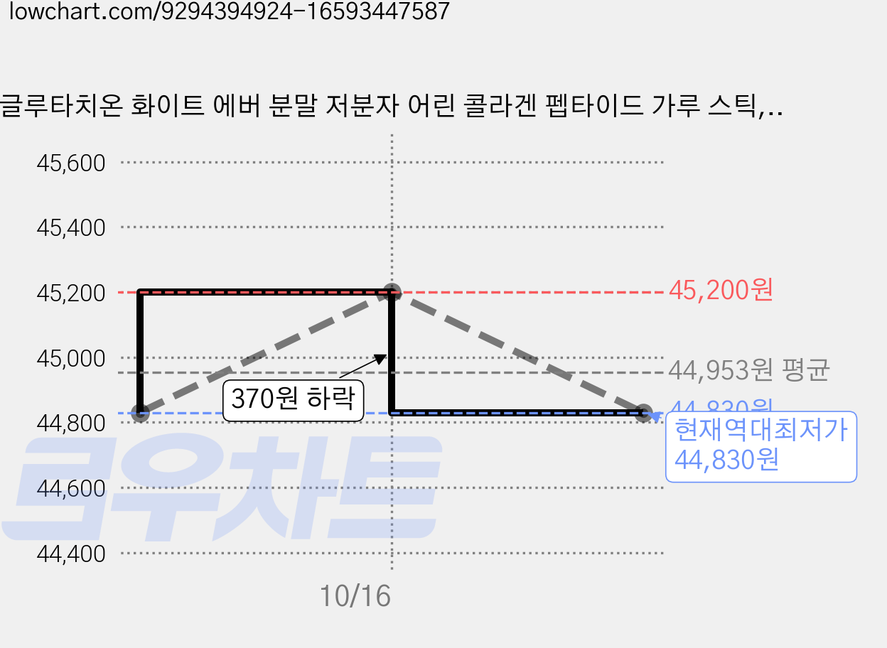 글루타치온 화이트 에버 분말 저분자 어린 콜라겐 펩타이드 가루 스틱, 60g, 6개 가격 변동 차트, 현재가 44,830원, 역대최저가