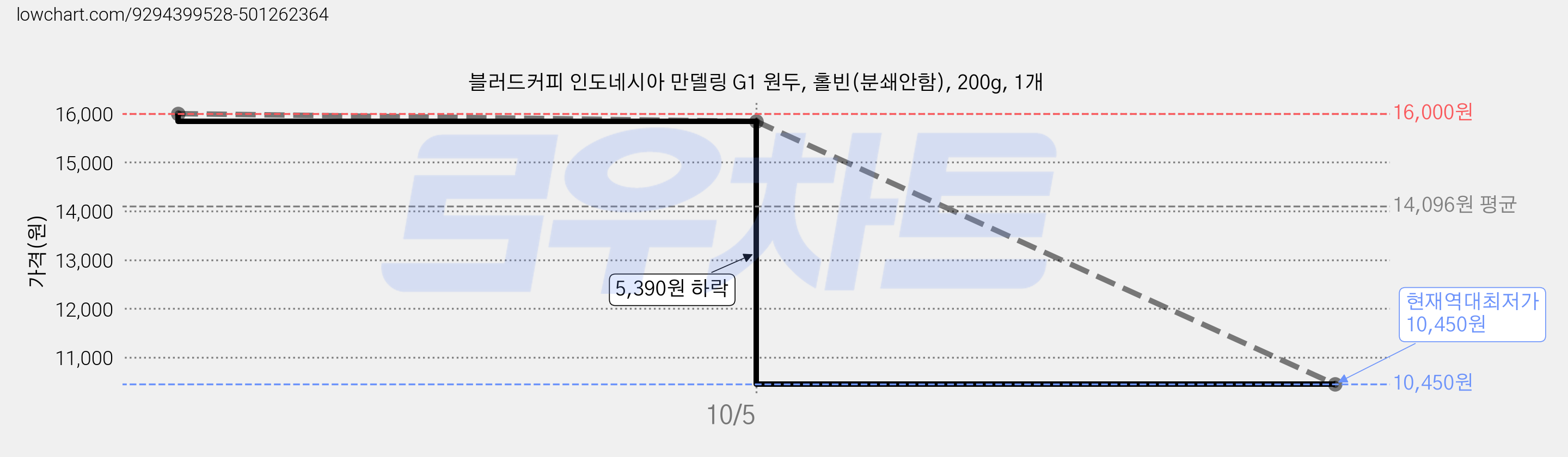 블러드커피 인도네시아 만델링 G1 원두, 홀빈(분쇄안함), 200g, 1개 가격 변동 차트, 현재가 10,450원, 역대최저가