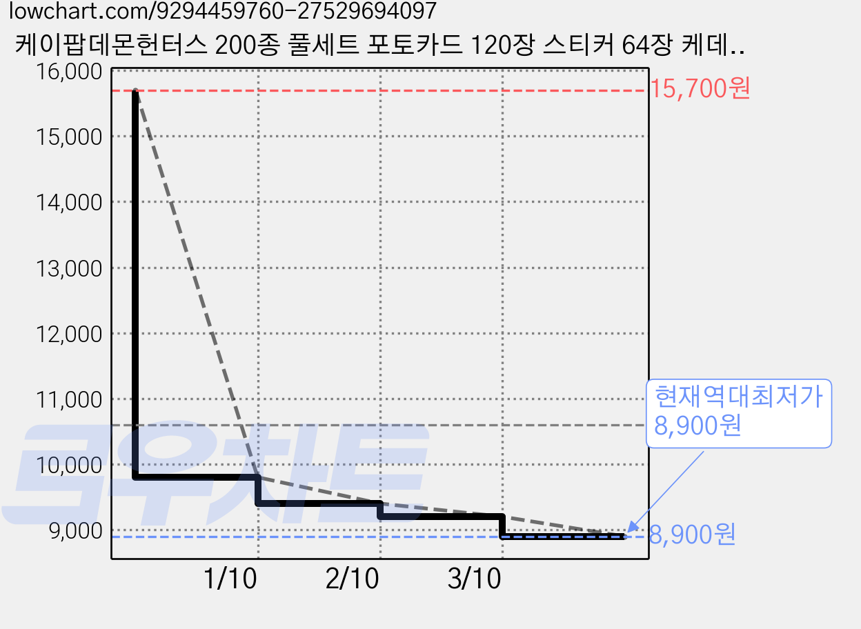 케이팝데몬헌터스 200종 풀세트 포토카드 120장 스티커 64장 케데헌 전용카드팩 16팩 무료 증정 설맞이 선물용 실사포함, 혼합색상, 184개 가격 변동 차트, 현재가 8,900원, 역대최저가