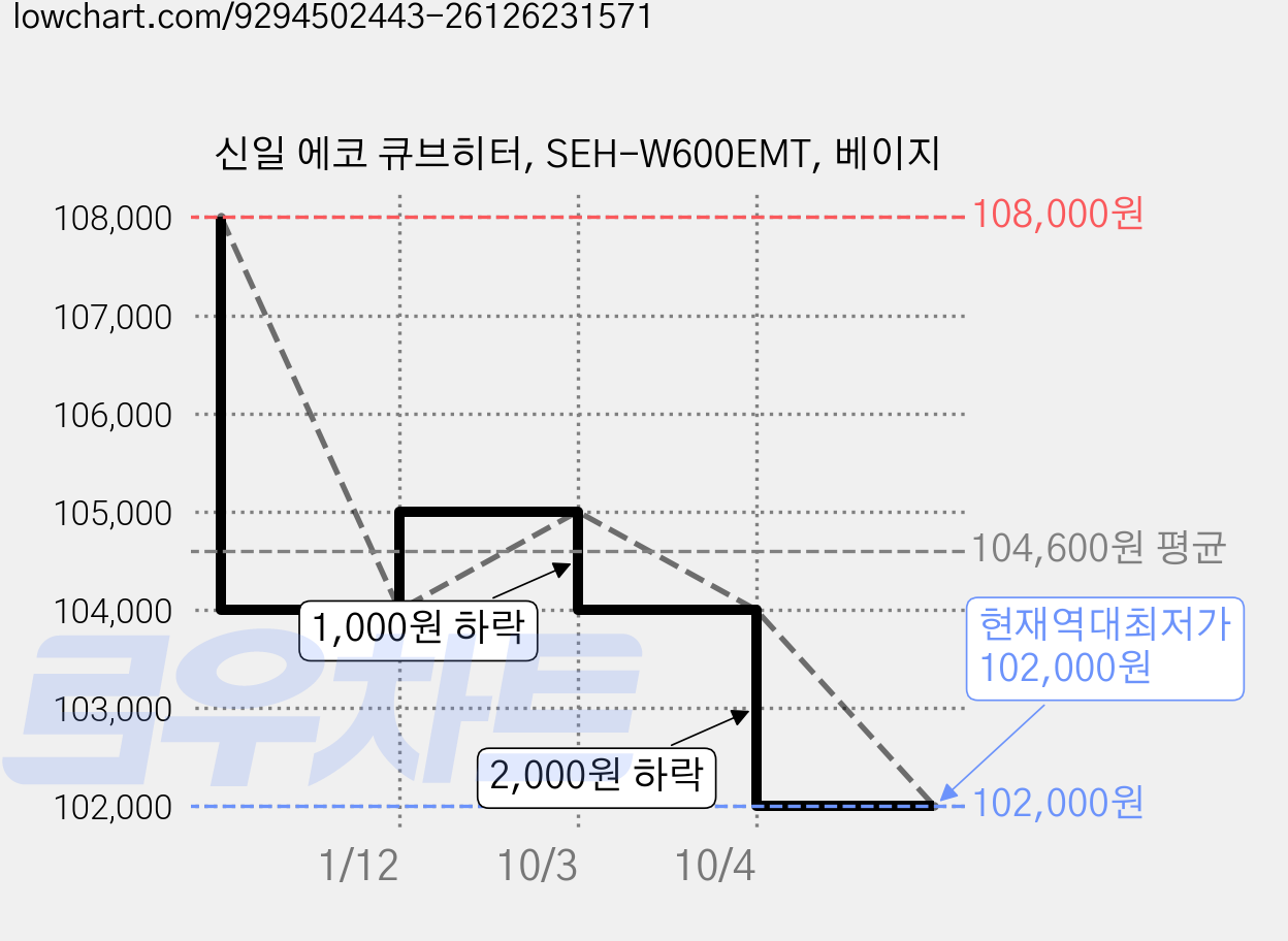 신일 에코 큐브히터, SEH-W600EMT, 베이지 가격 변동 차트, 현재가 102,000원, 역대최저가