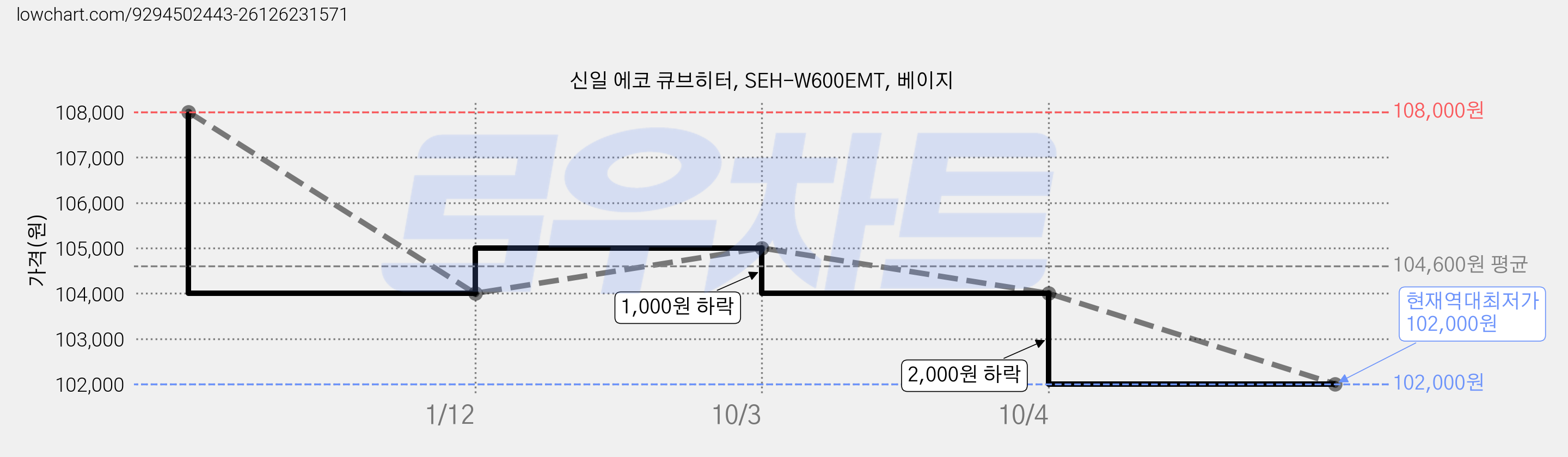 신일 에코 큐브히터, SEH-W600EMT, 베이지 가격 변동 차트, 현재가 102,000원, 역대최저가