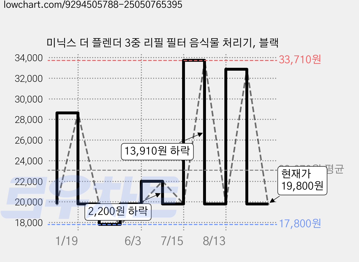 미닉스 더 플렌더 3중 리필 필터 음식물 처리기, 블랙 가격 변동 차트, 현재가 19,800원, 관측 최저가 17,800원