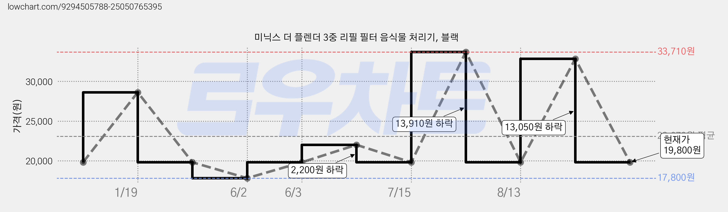 미닉스 더 플렌더 3중 리필 필터 음식물 처리기, 블랙 가격 변동 차트, 현재가 19,800원, 관측 최저가 17,800원