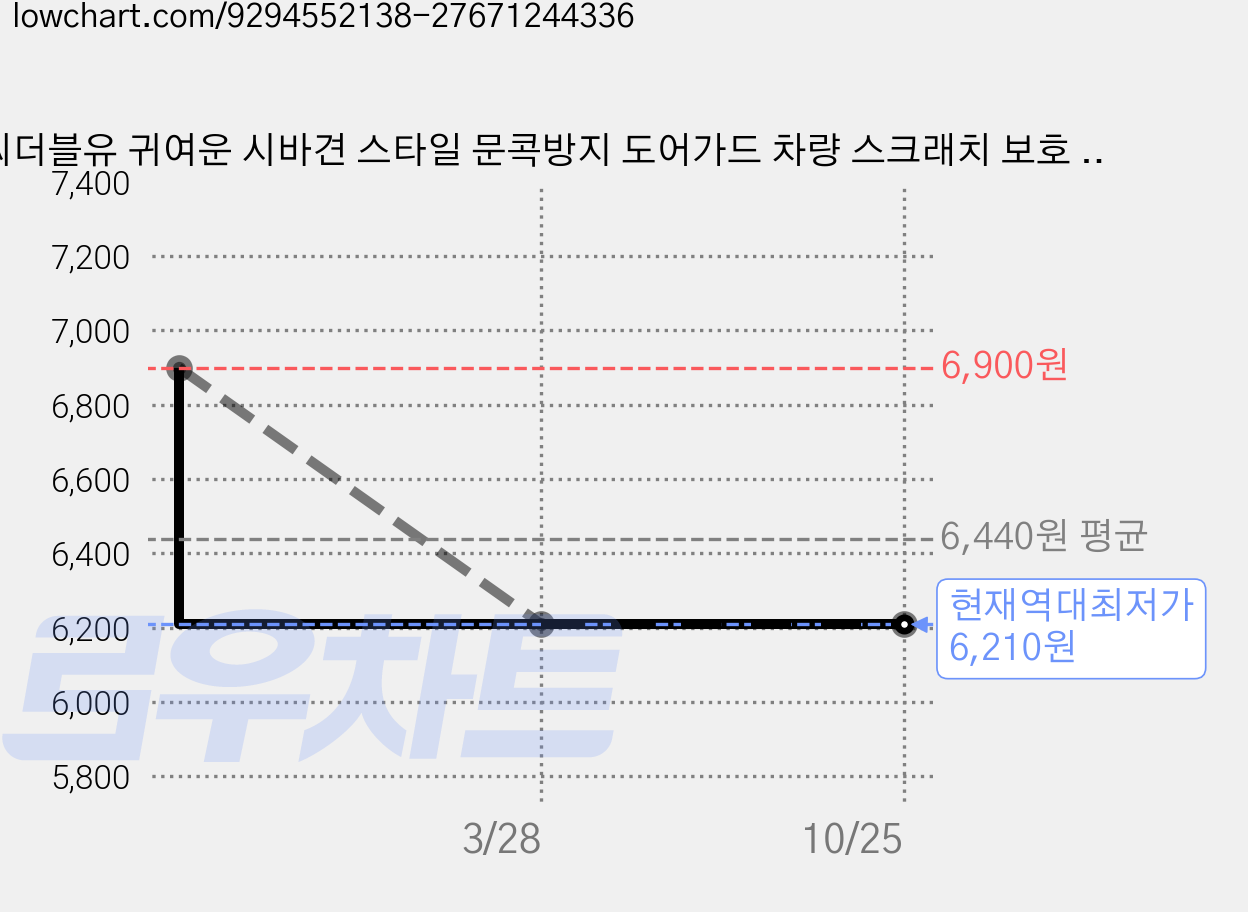 씨더블유 귀여운 시바견 스타일 문콕방지 도어가드 차량 스크래치 보호 4P, 4개, 시바견스티커 가격 변동 차트, 현재가 6,210원, 역대최저가