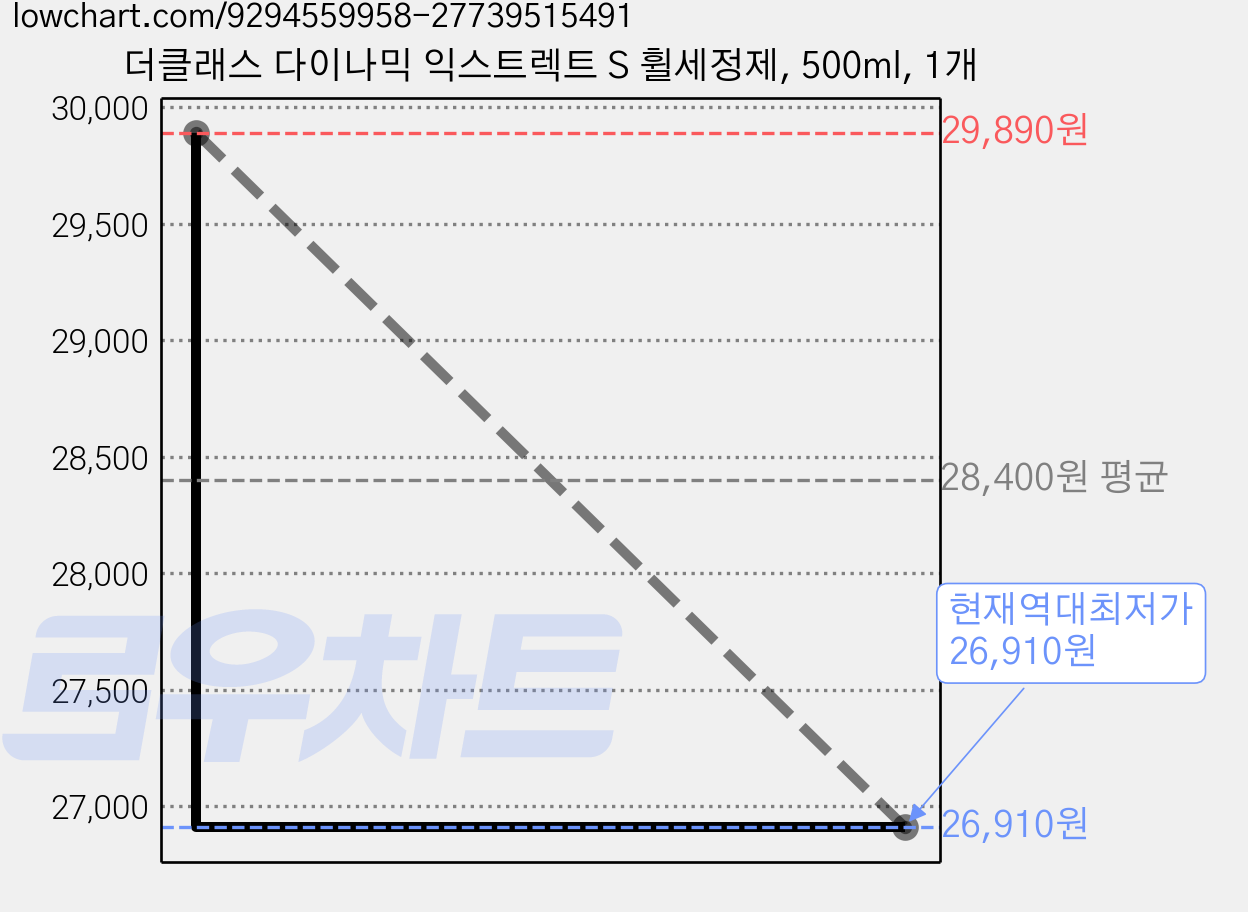 더클래스 다이나믹 익스트렉트 S 휠세정제, 500ml, 1개 가격 변동 차트, 현재가 26,910원, 역대최저가