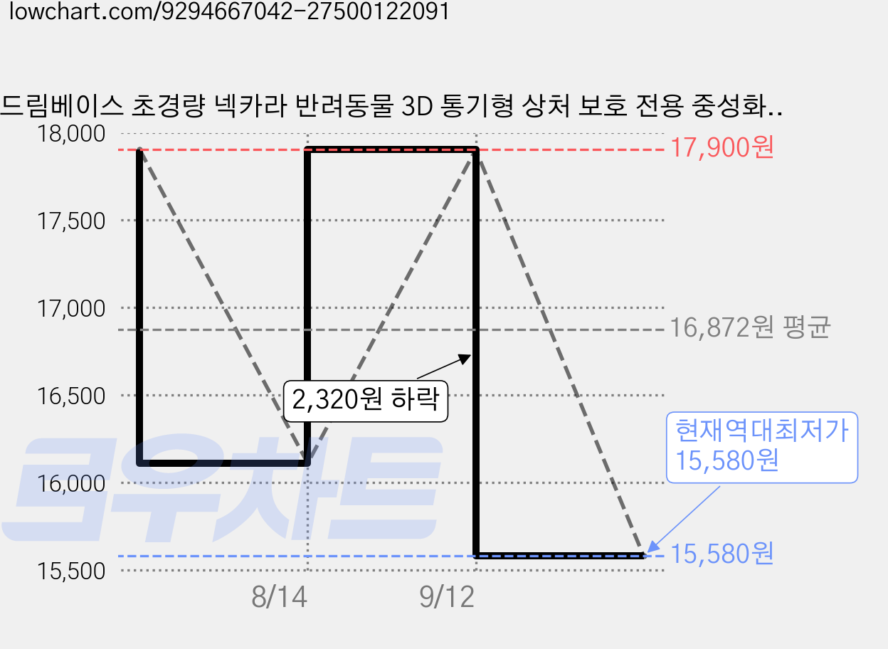 드림베이스 초경량 넥카라 반려동물 3D 통기형 상처 보호 전용 중성화 강아지 고양이 겸용, 그린아보, 1개 가격 변동 차트, 현재가 15,580원, 역대최저가