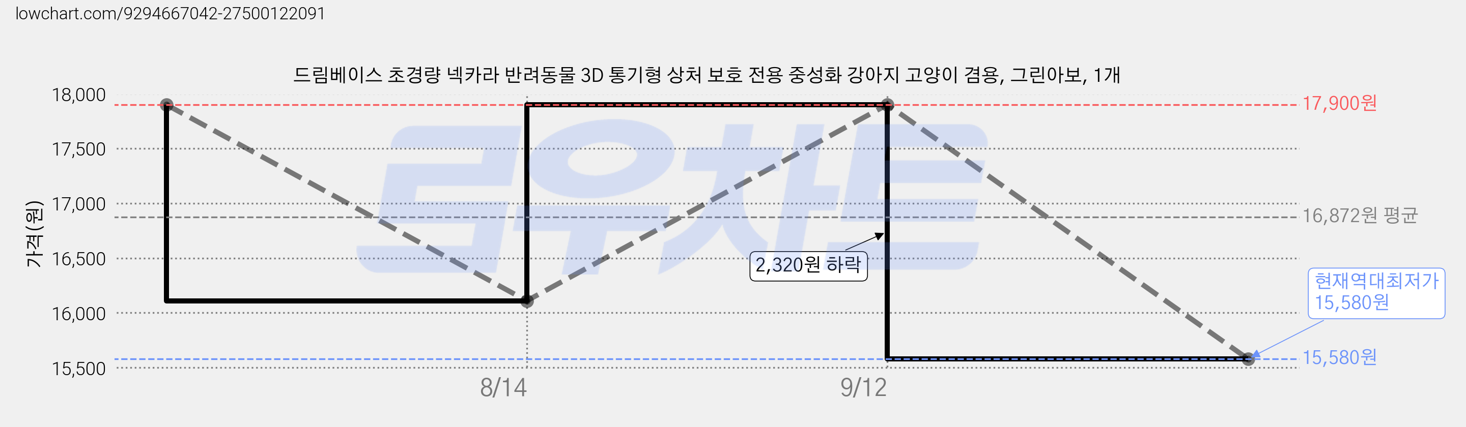 드림베이스 초경량 넥카라 반려동물 3D 통기형 상처 보호 전용 중성화 강아지 고양이 겸용, 그린아보, 1개 가격 변동 차트, 현재가 15,580원, 역대최저가
