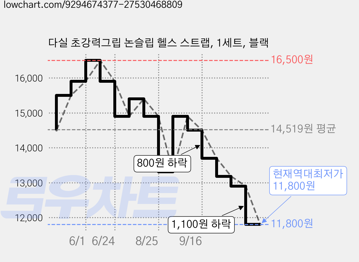 다실 초강력그립 논슬립 헬스 스트랩, 1세트, 블랙 가격 변동 차트, 현재가 11,800원, 역대최저가