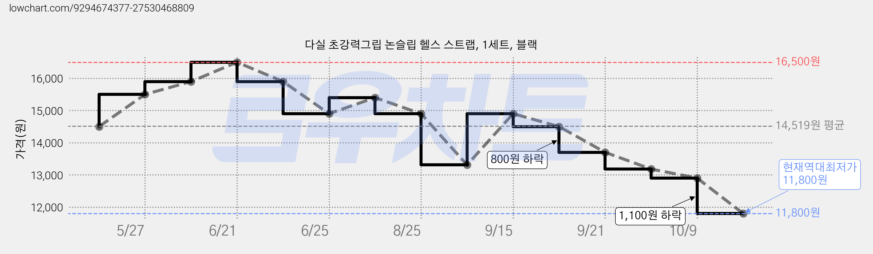 다실 초강력그립 논슬립 헬스 스트랩, 1세트, 블랙 가격 변동 차트, 현재가 11,800원, 역대최저가