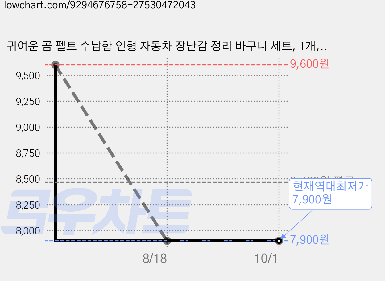 귀여운 곰 펠트 수납함 인형 자동차 장난감 정리 바구니 세트, 1개, 브라운 곰 가격 변동 차트, 현재가 7,900원, 역대최저가