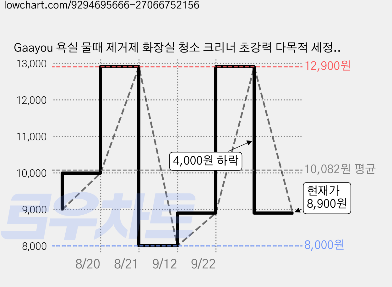 Gaayou 욕실 물때 제거제 화장실 청소 크리너 초강력 다목적 세정제 샤워부스 주방 싱크대 석회 유리 거울 제거, 1개, 350g 가격 변동 차트, 현재가 8,900원, 관측 최저가 8,000원