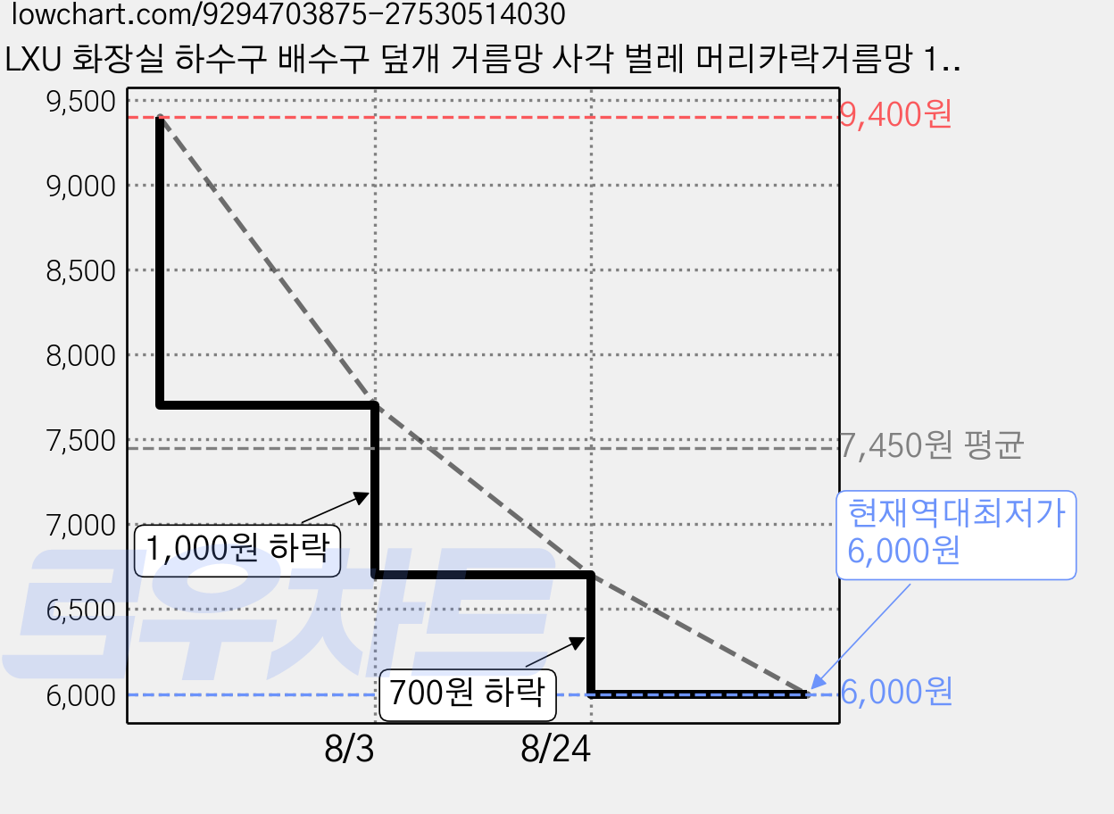 LXU 화장실 하수구 배수구 덮개 거름망 사각 벌레 머리카락거름망 10개입, 블랙 가격 변동 차트, 현재가 6,000원, 역대최저가