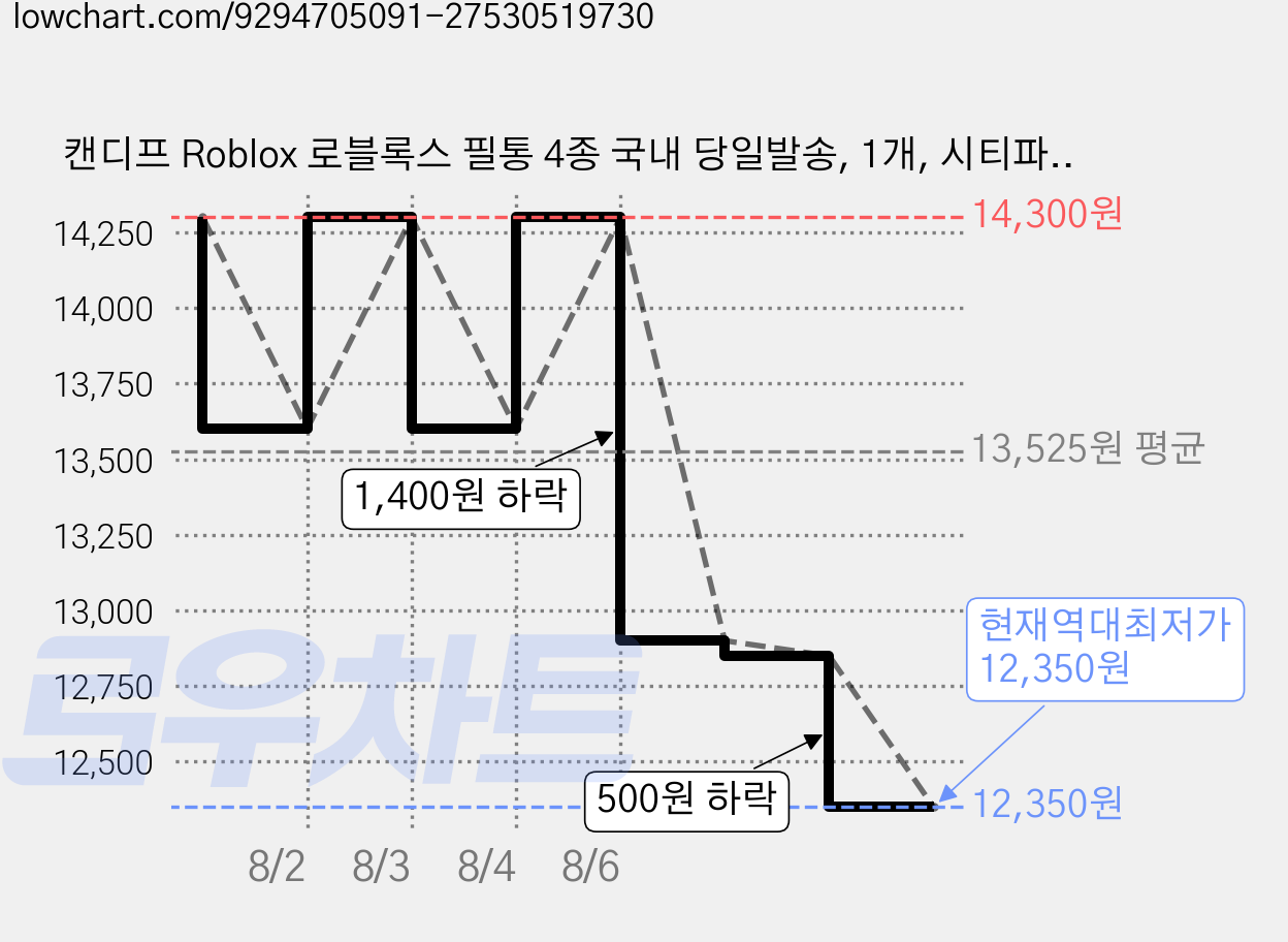 캔디프 Roblox 로블록스 필통 4종 국내 당일발송, 1개, 시티파크 가격 변동 차트, 현재가 12,350원, 역대최저가