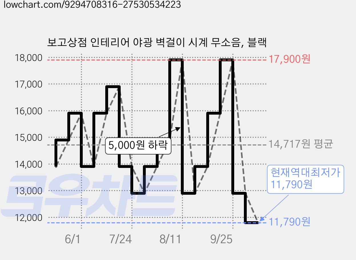 보고상점 인테리어 야광 벽걸이 시계 무소음, 블랙 가격 변동 차트, 현재가 11,790원, 역대최저가
