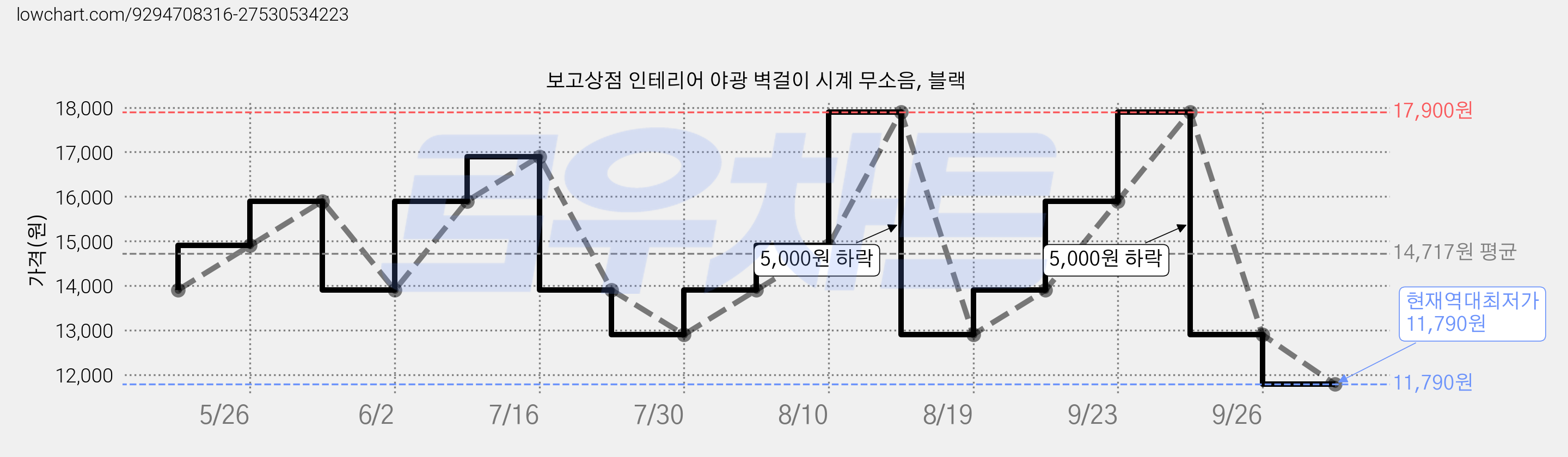 보고상점 인테리어 야광 벽걸이 시계 무소음, 블랙 가격 변동 차트, 현재가 11,790원, 역대최저가