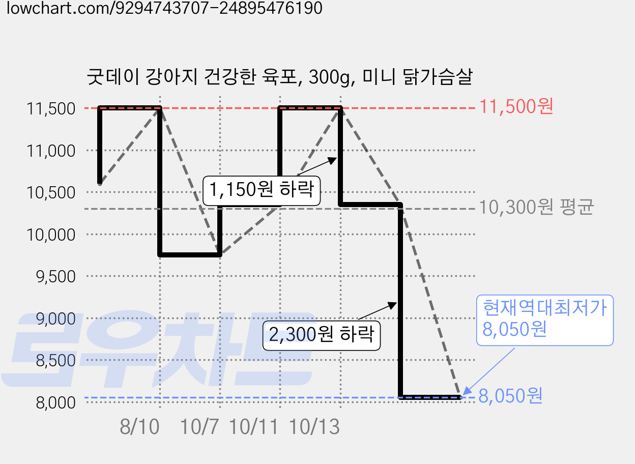 굿데이 강아지 건강한 육포, 300g, 미니 닭가슴살 가격 변동 차트, 현재가 8,050원, 역대최저가