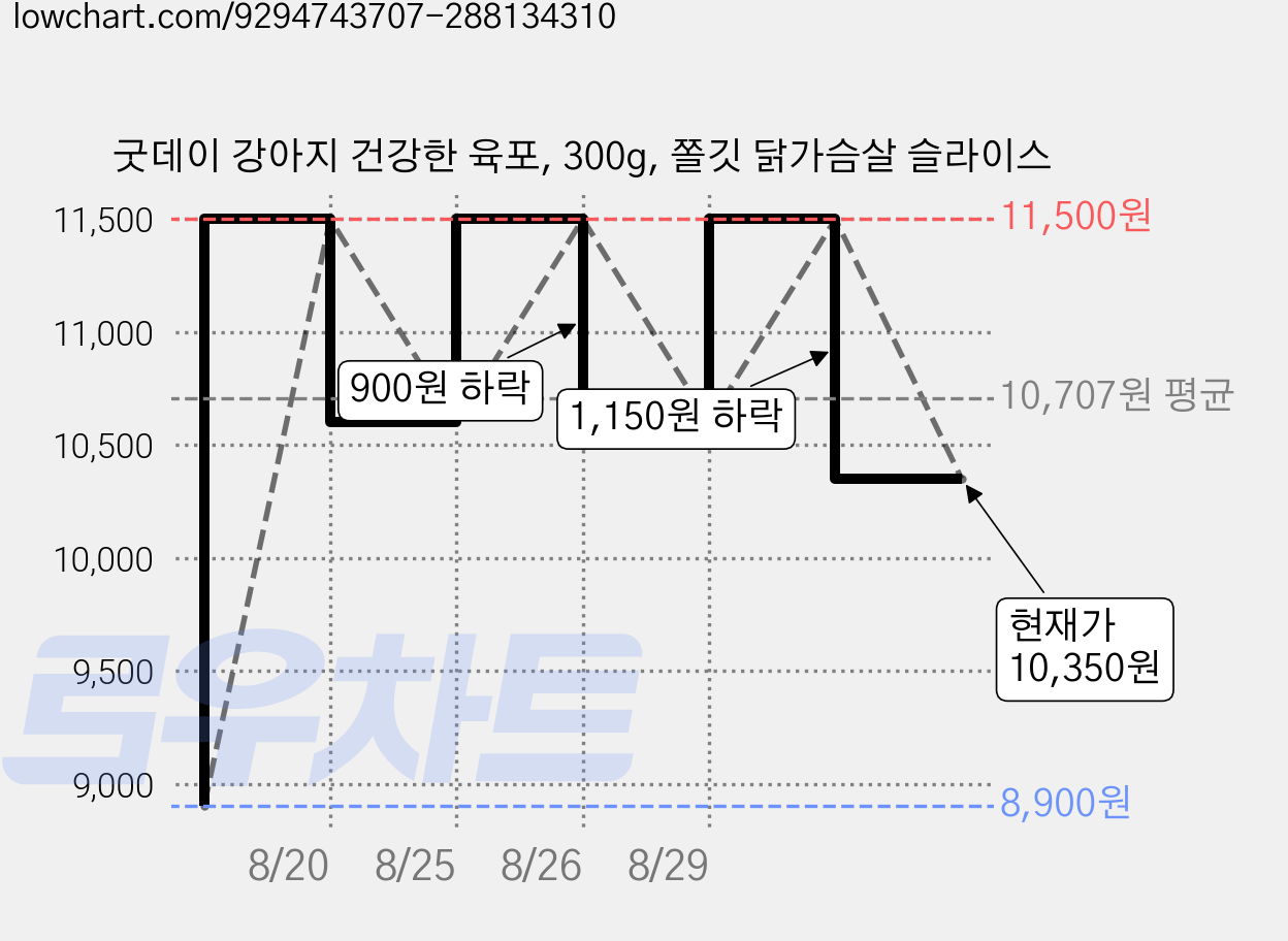굿데이 강아지 건강한 육포, 300g, 쫄깃 닭가슴살 슬라이스 가격 변동 차트, 현재가 10,350원, 관측 최저가 8,900원