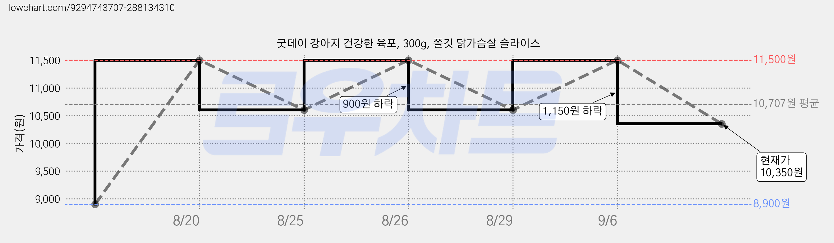 굿데이 강아지 건강한 육포, 300g, 쫄깃 닭가슴살 슬라이스 가격 변동 차트, 현재가 10,350원, 관측 최저가 8,900원