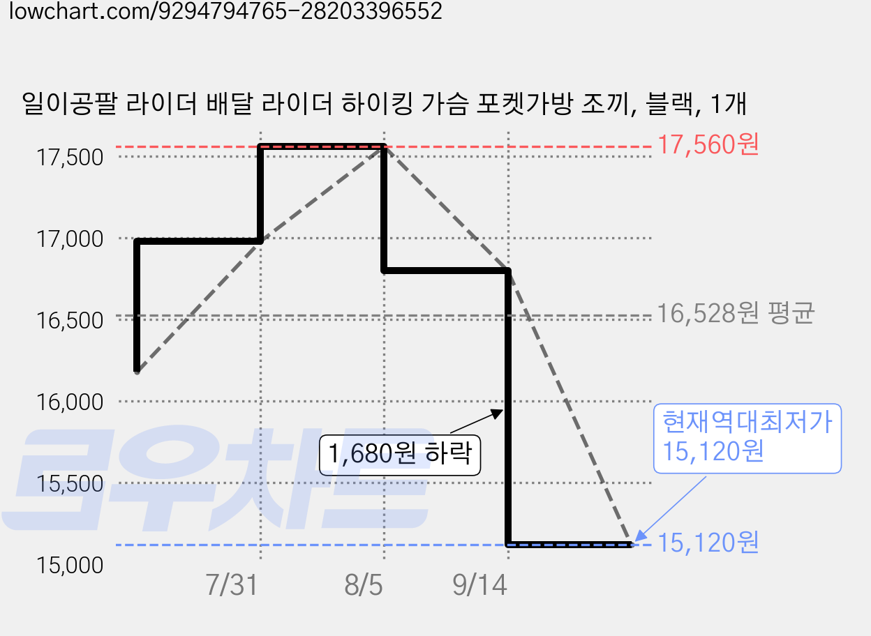 일이공팔 라이더 배달 라이더 하이킹 가슴 포켓가방 조끼, 블랙, 1개 가격 변동 차트, 현재가 15,120원, 역대최저가