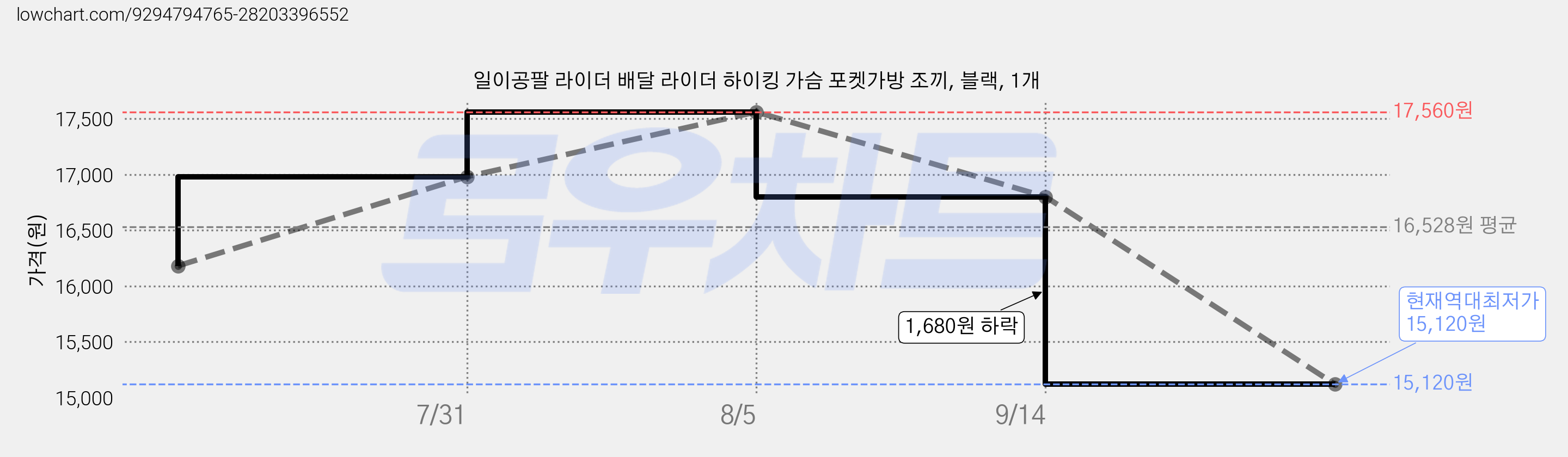 일이공팔 라이더 배달 라이더 하이킹 가슴 포켓가방 조끼, 블랙, 1개 가격 변동 차트, 현재가 15,120원, 역대최저가