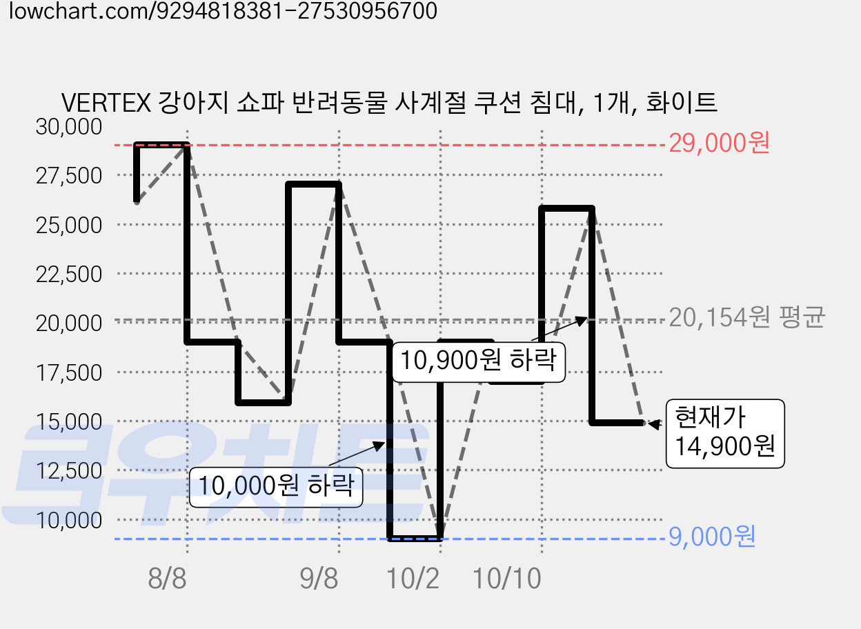 VERTEX 강아지 쇼파 반려동물 사계절 쿠션 침대, 1개, 화이트 가격 변동 차트, 현재가 14,900원, 관측 최저가 9,000원