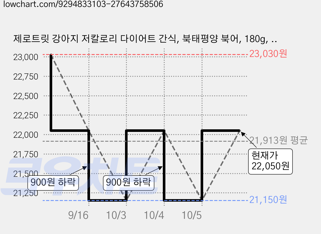 제로트릿 강아지 저칼로리 다이어트 간식, 북태평양 북어, 180g, 3개 가격 변동 차트, 현재가 22,050원, 관측 최저가 21,150원