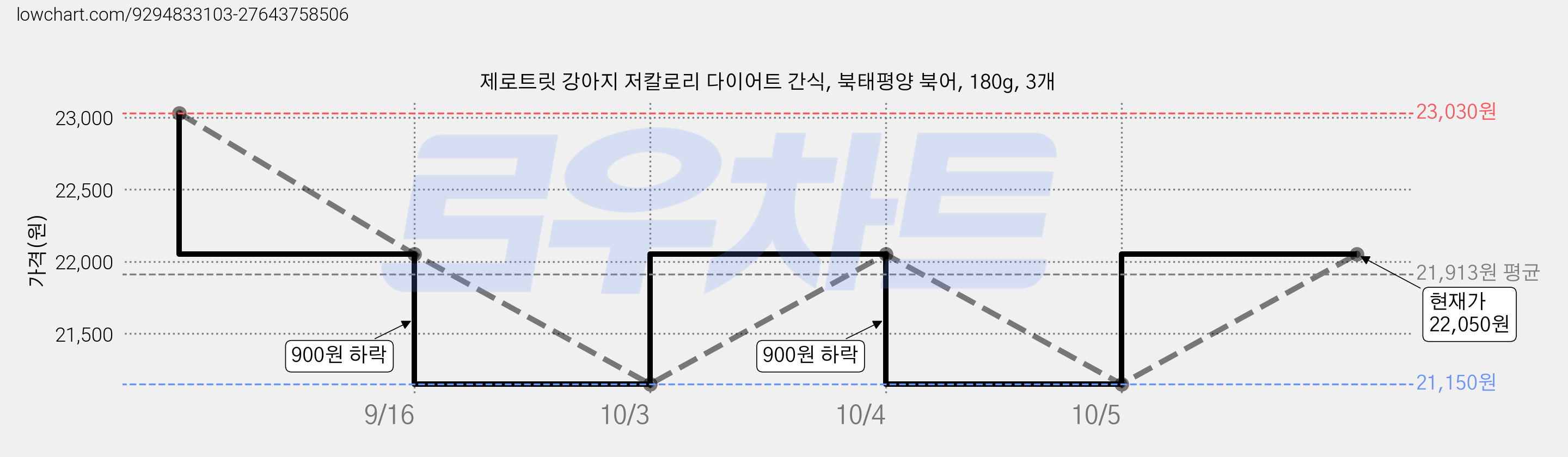 제로트릿 강아지 저칼로리 다이어트 간식, 북태평양 북어, 180g, 3개 가격 변동 차트, 현재가 22,050원, 관측 최저가 21,150원