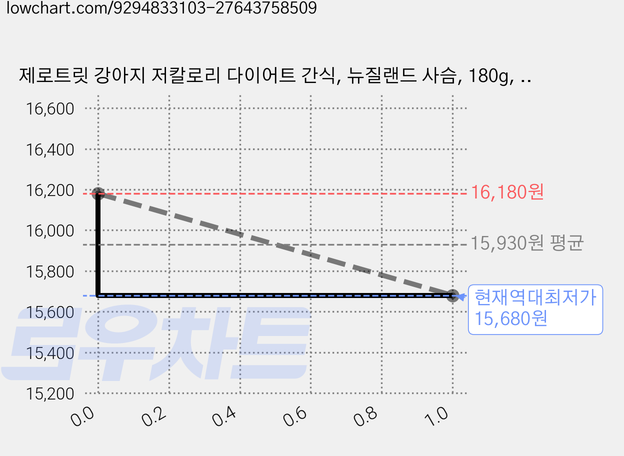 제로트릿 강아지 저칼로리 다이어트 간식, 뉴질랜드 사슴, 180g, 2개 가격 변동 차트, 현재가 15,680원, 역대최저가