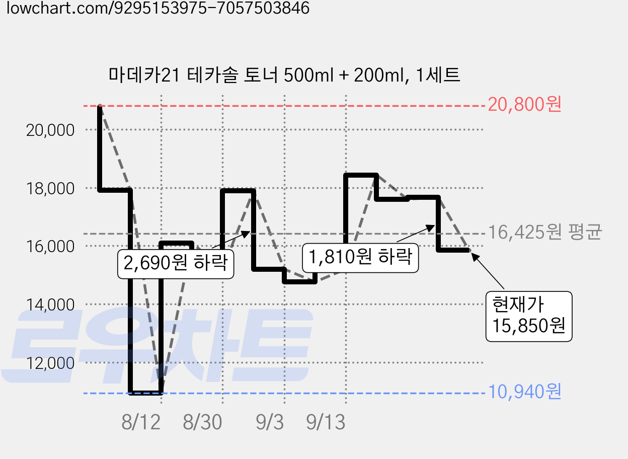 마데카21 테카솔 토너 500ml + 200ml, 1세트 가격 변동 차트, 현재가 15,850원, 관측 최저가 10,940원