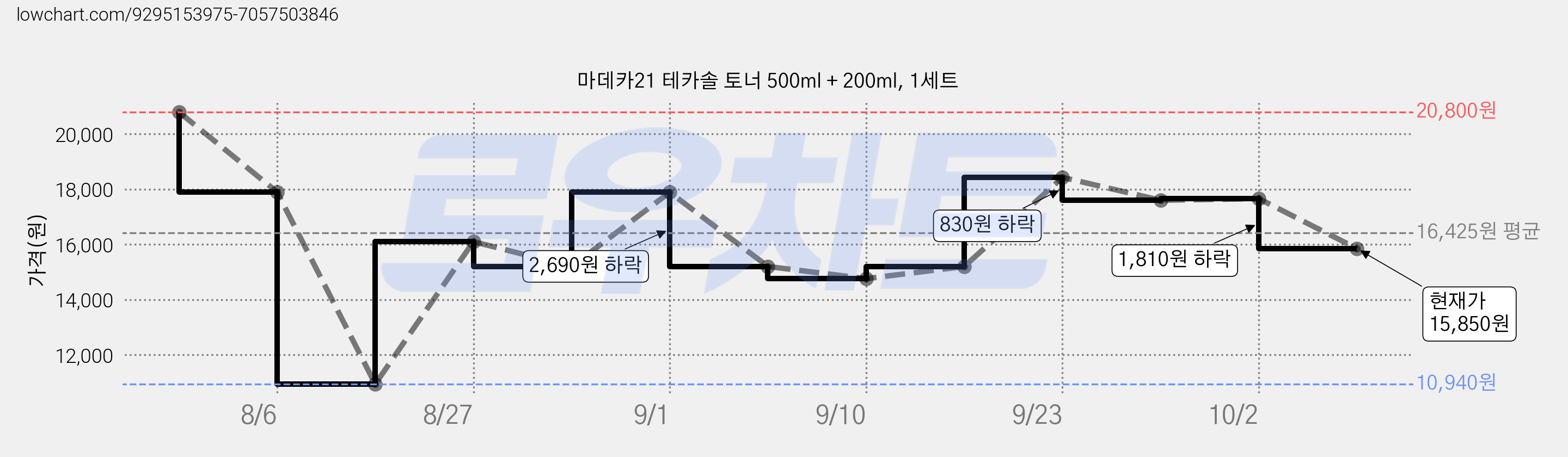 마데카21 테카솔 토너 500ml + 200ml, 1세트 가격 변동 차트, 현재가 15,850원, 관측 최저가 10,940원
