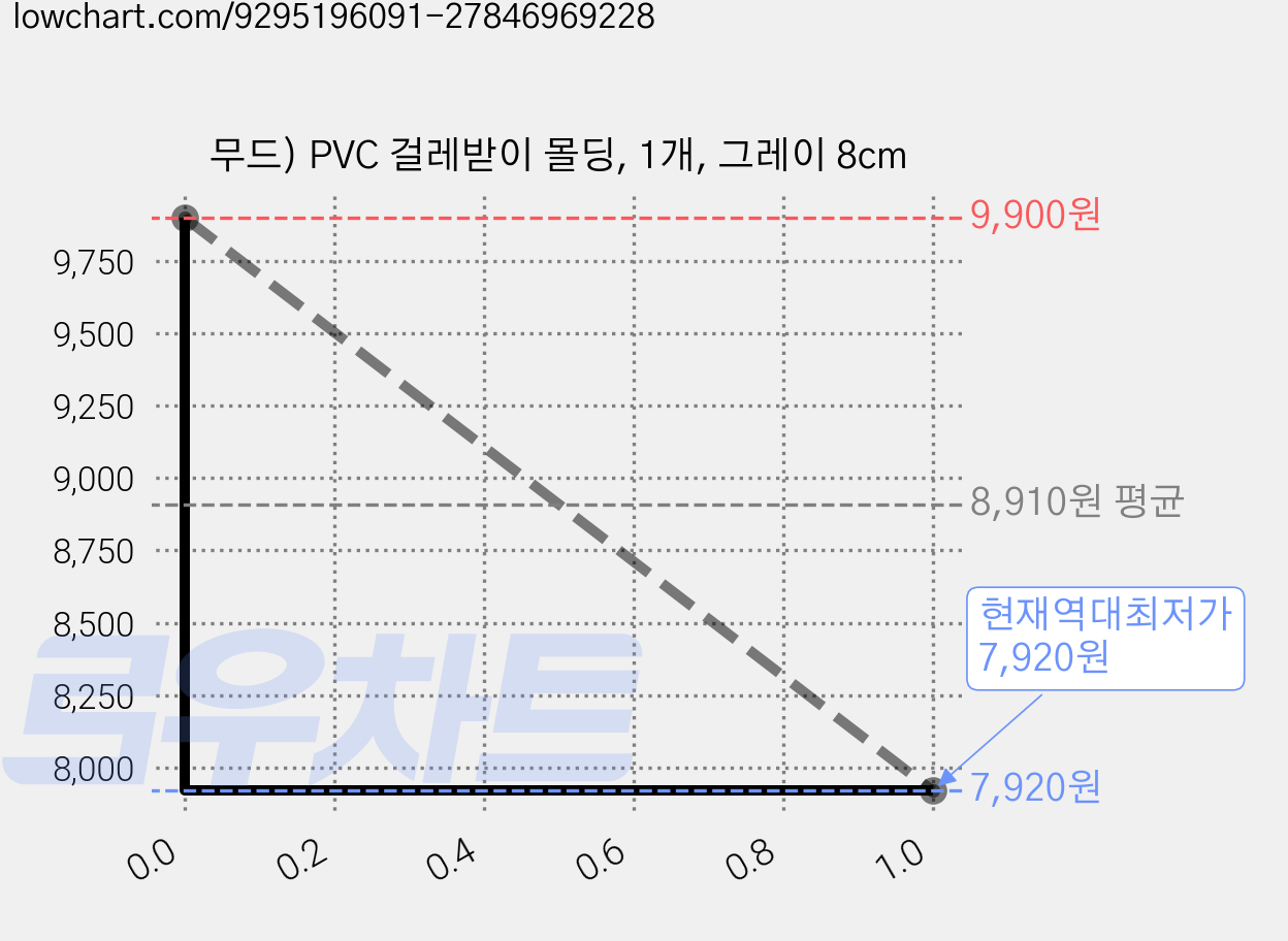 무드) PVC 걸레받이 몰딩, 1개, 그레이 8cm 가격 변동 차트, 현재가 7,920원, 역대최저가