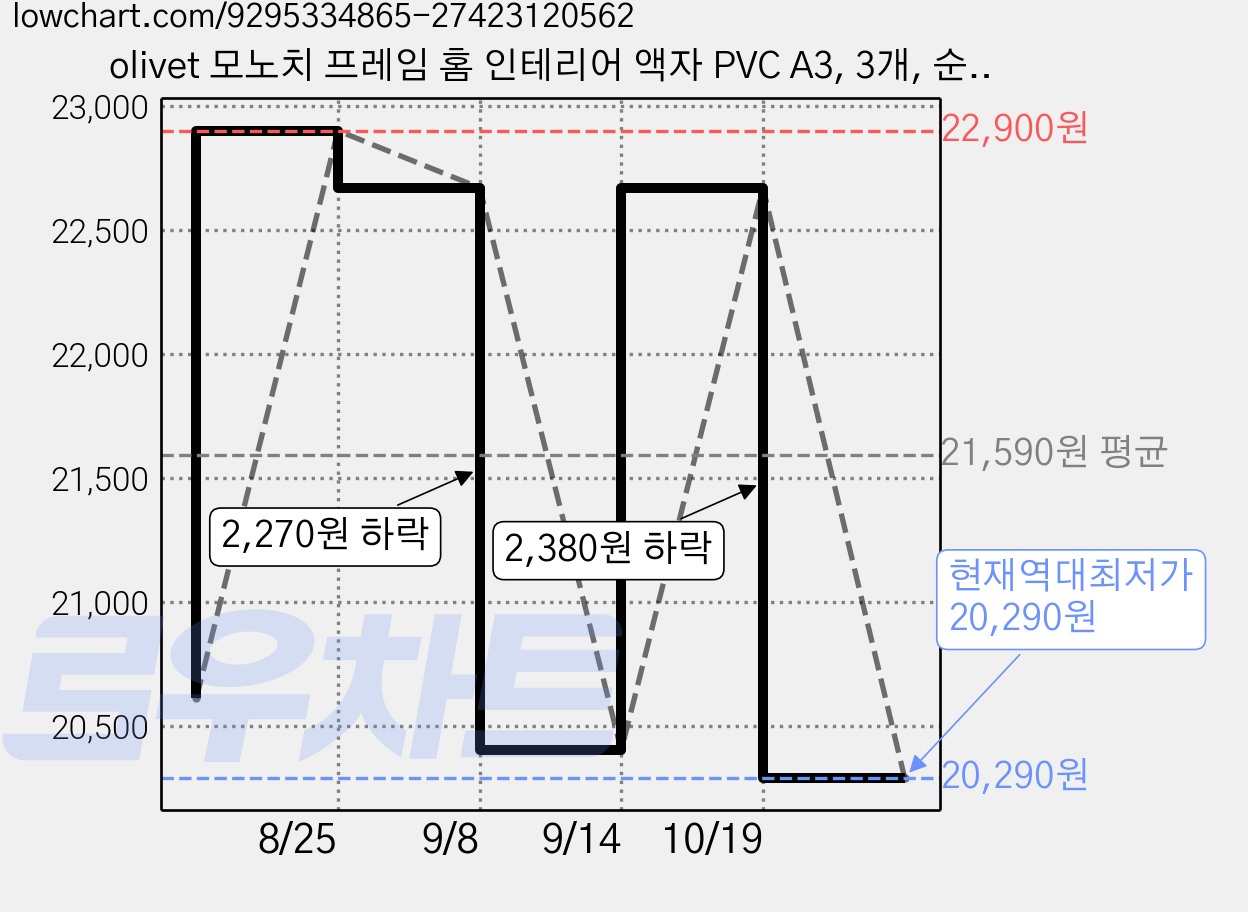 olivet 모노치 프레임 홈 인테리어 액자 PVC A3, 3개, 순백색 가격 변동 차트, 현재가 20,290원, 역대최저가