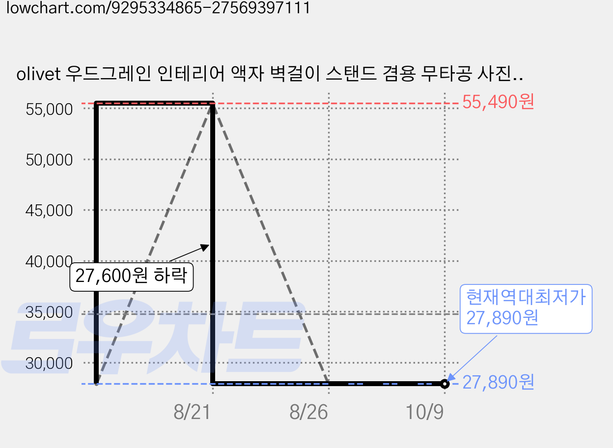 olivet 우드그레인 인테리어 액자 벽걸이 스탠드 겸용 무타공 사진틀, 12개, 은색 가격 변동 차트, 현재가 27,890원, 역대최저가