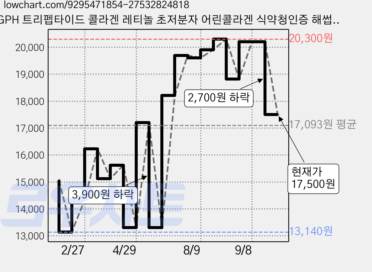 GPH 트리펩타이드 콜라겐 레티놀 초저분자 어린콜라겐 식약청인증 해썹 비오틴 피쉬 콜라비앙A, 1개, 60정 가격 변동 차트, 현재가 17,500원, 관측 최저가 13,140원