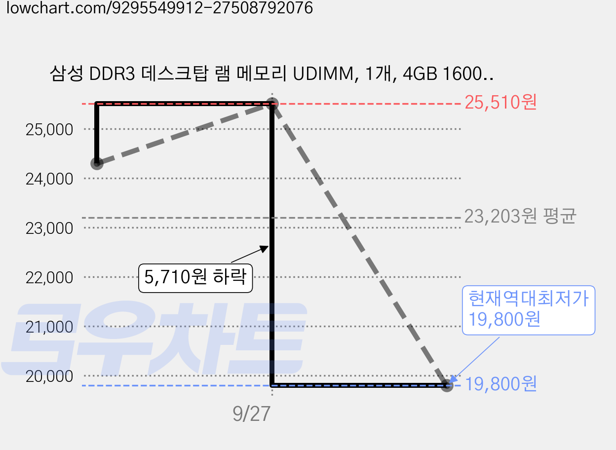 삼성 DDR3 데스크탑 램 메모리 UDIMM, 1개, 4GB 1600MHz (PC3-12800) 가격 변동 차트, 현재가 19,800원, 역대최저가