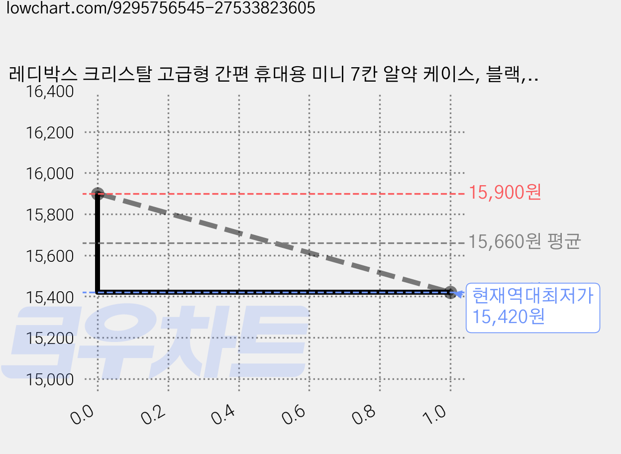 레디박스 크리스탈 고급형 간편 휴대용 미니 7칸 알약 케이스, 블랙, 2개 가격 변동 차트, 현재가 15,420원, 역대최저가