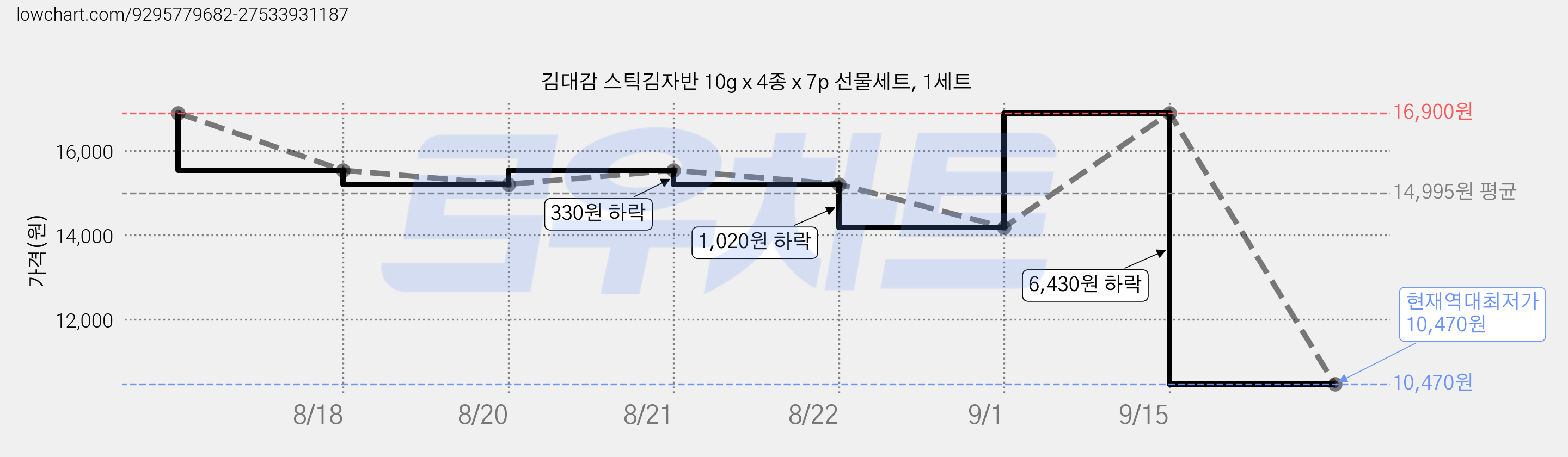 김대감 스틱김자반 10g x 4종 x 7p 선물세트, 1세트 가격 변동 차트, 현재가 10,470원, 역대최저가