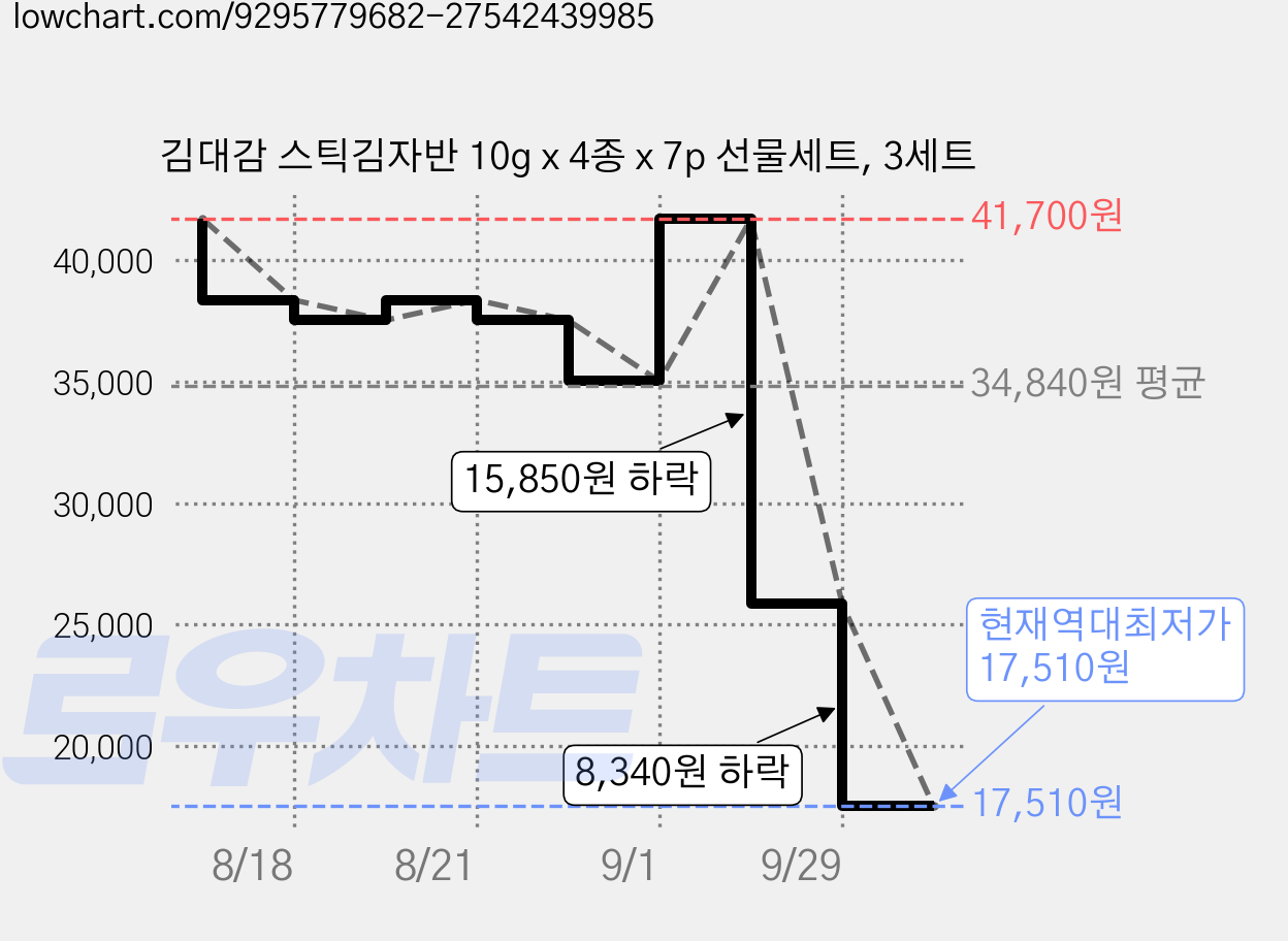 김대감 스틱김자반 10g x 4종 x 7p 선물세트, 3세트 가격 변동 차트, 현재가 17,510원, 역대최저가