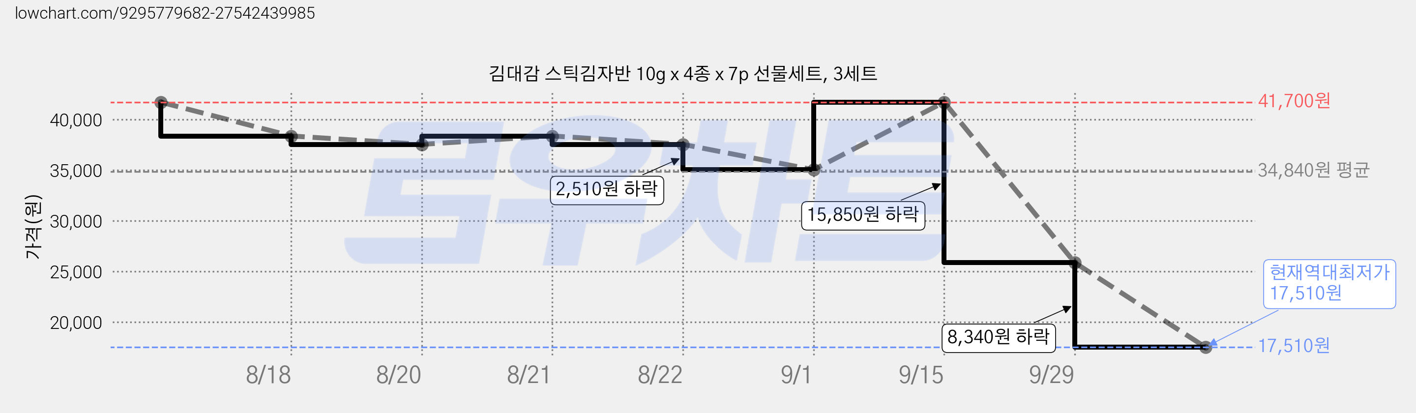 김대감 스틱김자반 10g x 4종 x 7p 선물세트, 3세트 가격 변동 차트, 현재가 17,510원, 역대최저가
