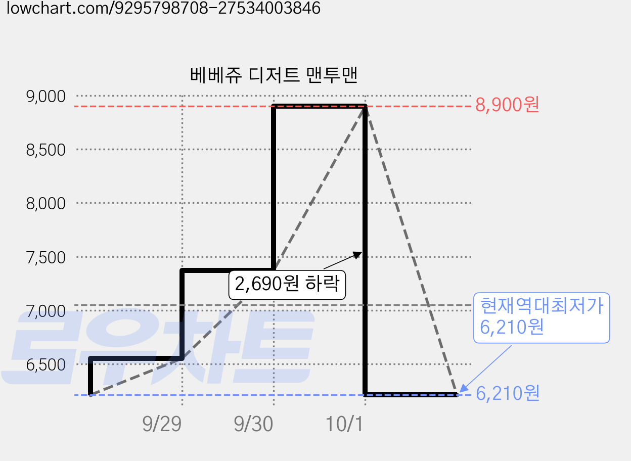 베베쥬 디저트 맨투맨 가격 변동 차트, 현재가 6,210원, 역대최저가