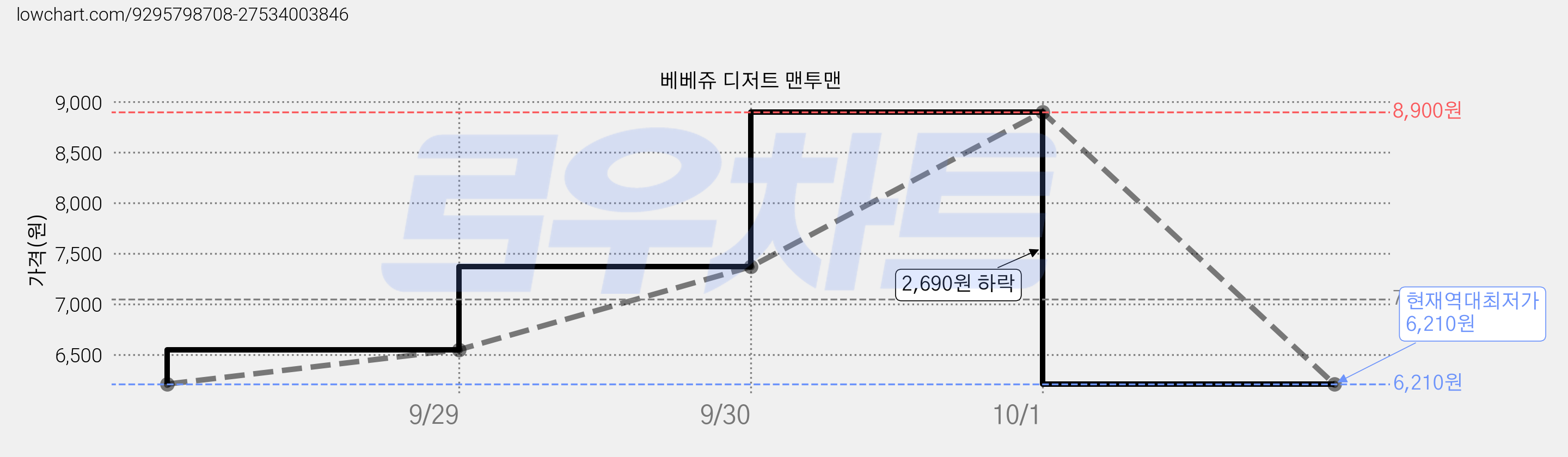 베베쥬 디저트 맨투맨 가격 변동 차트, 현재가 6,210원, 역대최저가