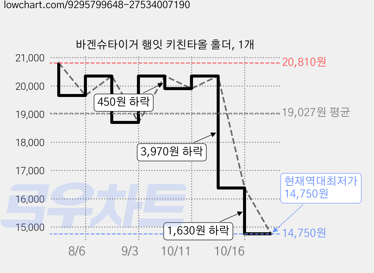 바겐슈타이거 행잇 키친타올 홀더, 1개 가격 변동 차트, 현재가 14,750원, 역대최저가